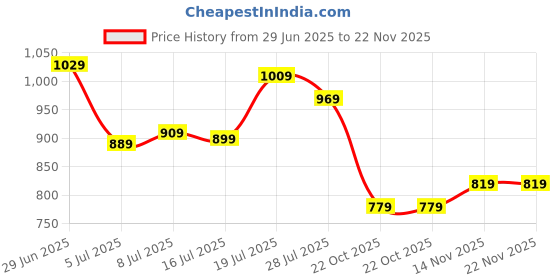 flipkart.com van heusen Analog Watch - For Women VH000039B van heusen Price History Graph from 29 Jun 2025 to 22 Nov 2025