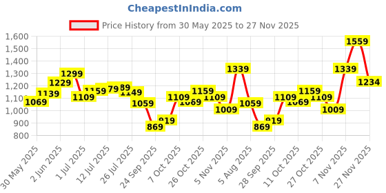 flipkart.com van heusen Analog Watch- For Women VH000039E van heusen Price History Graph from 30 May 2025 to 27 Nov 2025