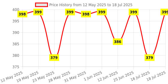 flipkart.com kadio Analog White Clock kadio Price History Graph from 12 May 2025 to 16 Jul 2025