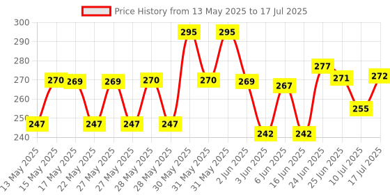 flipkart.com gokich Analog White Clock gokich Price History Graph from 13 May 2025 to 17 Jul 2025