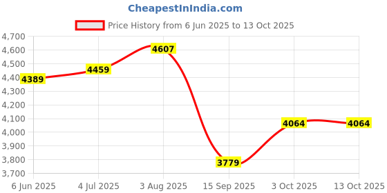 flipkart.com zeqon Analog White Clock zeqon Price History Graph from 6 Jun 2025 to 12 Oct 2025