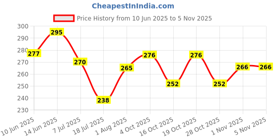 flipkart.com hariji Analog White Clock hariji Price History Graph from 10 Jun 2025 to 5 Nov 2025
