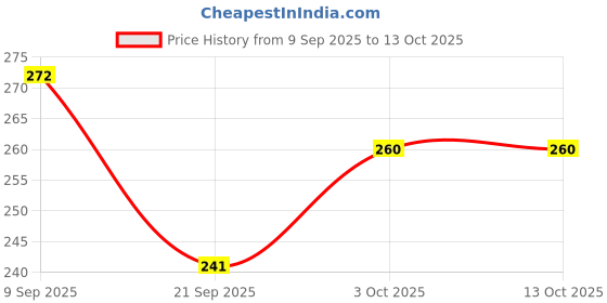 flipkart.com poksi Analog White Clock poksi Price History Graph from 9 Sep 2025 to 13 Oct 2025
