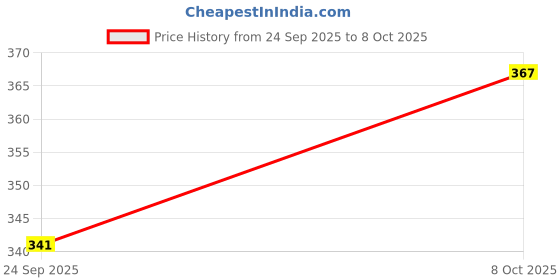 flipkart.com bbd kitchen shop Analog White Clock bbd kitchen shop Price History Graph from 24 Sep 2025 to 8 Oct 2025