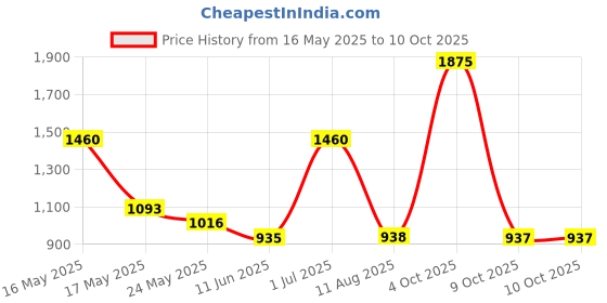 flipkart.com titan Analog White Marble Clock titan Price History Graph from 16 May 2025 to 10 Oct 2025