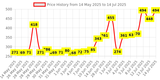flipkart.com bhatia Analog Yellow Clock bhatia Price History Graph from 14 May 2025 to 14 Jul 2025