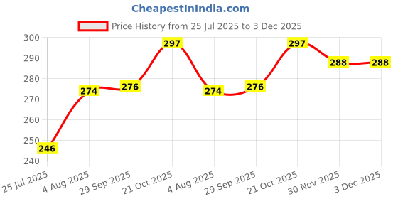 flipkart.com primestyle Analog Yellow Clock primestyle Price History Graph from 25 Jul 2025 to 2 Dec 2025