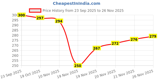 flipkart.com analogue Hexa Series | Smart Watch Strap | 3D Glass | Smart Clip | Soft Silicon | Boys Analog Watch - For Men 905-BLACK-BLACK analogue Price History Graph from 23 Sep 2025 to 26 Nov 2025