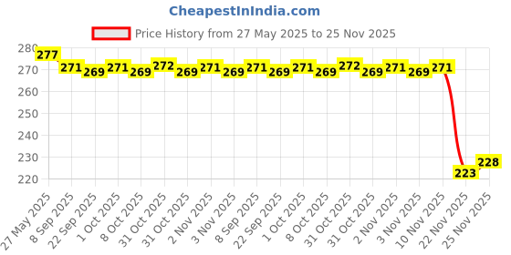 flipkart.com analogue Minimalist Slim Series | Smart Watch Strap | Smart Clip | Soft Silicon | Boys Analog Watch - For Men ANLG-491-BLUE-BLUE-SC analogue Price History Graph from 27 May 2025 to 25 Nov 2025