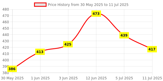 flipkart.com gilhot Analogue multimeter with buzzer and light for accurate and precise information Analog Multimeter gilhot Price History Graph from 30 May 2025 to 11 Jul 2025