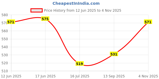 flipkart.com anam Dinosaur Toys for Kids with Music, Lighting & Walking anam Price History Graph from 12 Jun 2025 to 4 Nov 2025
