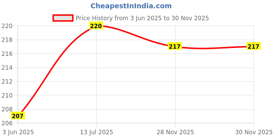 flipkart.com ANAMICO Power Sharing Cable 1.2 m COGENT DUAL IRIS CABLE Price History Graph from 3 Jun 2025 to 30 Nov 2025