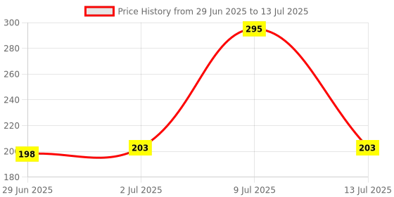 flipkart.com ANAMICO USB Type C Cable 2 A 1 m Mantra C Type Cable MFS100 Price History Graph from 29 Jun 2025 to 13 Jul 2025