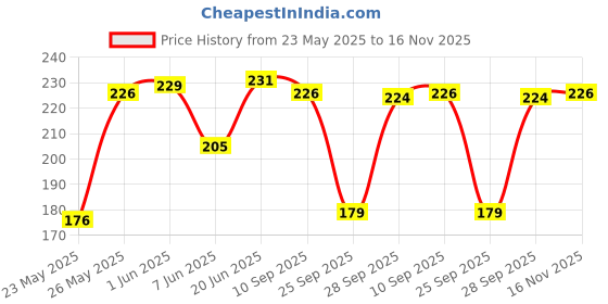 flipkart.com anamta Pack of 2 Women Push-up Lightly Padded Bra anamta Price History Graph from 23 May 2025 to 16 Nov 2025