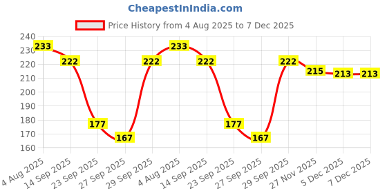 flipkart.com anamta Pack of 2 Women Push-up Lightly Padded Bra anamta Price History Graph from 4 Aug 2025 to 7 Dec 2025