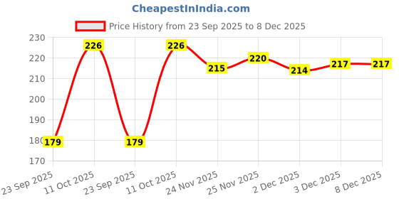 flipkart.com anamta Pack of 2 Women Push-up Lightly Padded Bra anamta Price History Graph from 23 Sep 2025 to 8 Dec 2025