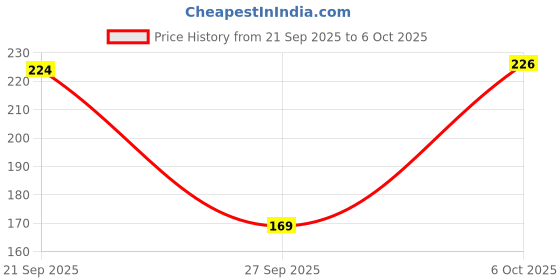 flipkart.com anamta Pack of 2 Women Push-up Lightly Padded Bra anamta Price History Graph from 21 Sep 2025 to 6 Oct 2025