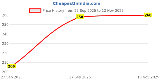flipkart.com anamta Pack of 3 Women Push-up Lightly Padded Bra anamta Price History Graph from 23 Sep 2025 to 13 Nov 2025