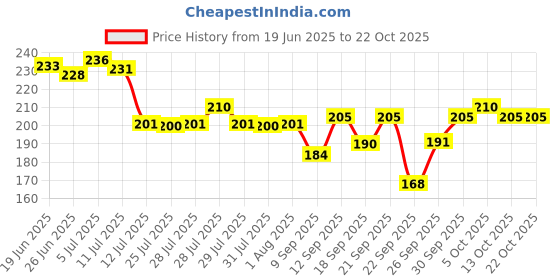 flipkart.com anamwear Casual Flared Sleeves Solid Women Black Top anamwear Price History Graph from 19 Jun 2025 to 22 Oct 2025