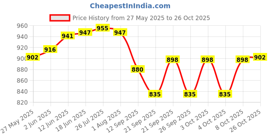 flipkart.com alnoorhandicrafts Ananas Fruit Basket with Mesh (Jaali), Ideal for Storing Fruits, Vegetables Iron Fruit & Vegetable Basket alnoorhandicrafts Price History Graph from 27 May 2025 to 26 Oct 2025