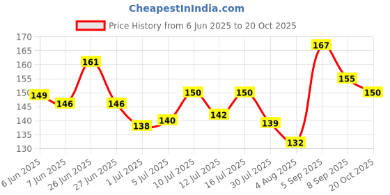 flipkart.com anand an-malachite green f Aquatic Plant Fertilizer anand Price History Graph from 6 Jun 2025 to 20 Oct 2025