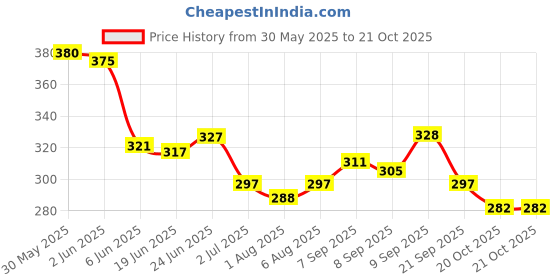flipkart.com dhanvantari Anand Churna 100g x2 Powder dhanvantari Price History Graph from 30 May 2025 to 20 Oct 2025