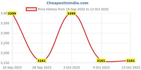 flipkart.com anand crafts A515 Synthetic Safety Gloves anand crafts Price History Graph from 16 Sep 2025 to 12 Oct 2025