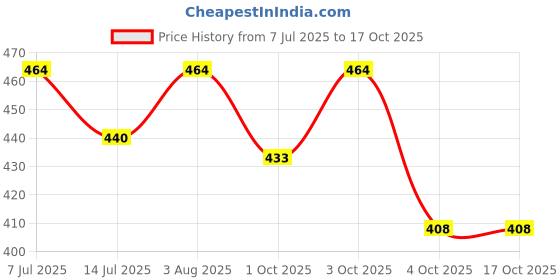 flipkart.com anand Floral Print Daily Wear Georgette Saree anand Price History Graph from 7 Jul 2025 to 16 Oct 2025