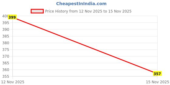 flipkart.com anand hub Polyester Fibre Cushion Pack of 5 Solid anand hub Price History Graph from 12 Nov 2025 to 15 Nov 2025