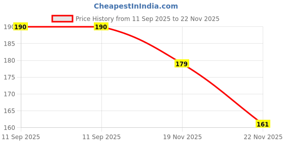 flipkart.com anand Men Solid, Self Design, Striped, Chevron/Zig Zag Black Track Pants anand Price History Graph from 11 Sep 2025 to 22 Nov 2025
