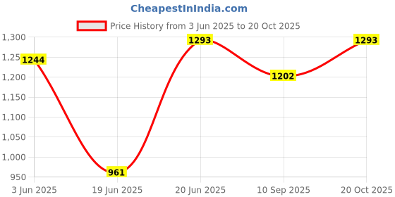 flipkart.com ANAND NIKHIL IPL 4 5.6 W Bluetooth Tower Speaker Price History Graph from 3 Jun 2025 to 20 Oct 2025