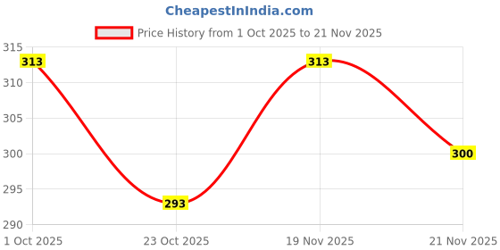flipkart.com anand Pack of 2 Men Printed Blue, Grey Track Pants anand Price History Graph from 1 Oct 2025 to 21 Nov 2025