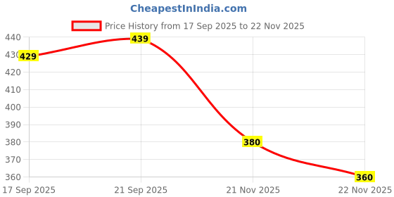 flipkart.com anand Pack of 3 Men Vest anand Price History Graph from 17 Sep 2025 to 22 Nov 2025