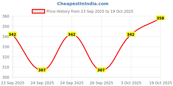 flipkart.com anand Pack of 3 Men Vest anand Price History Graph from 23 Sep 2025 to 19 Oct 2025