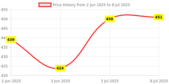 flipkart.com prapti mart Anand Pull Along Chick for Kids 1Year+ with Attached String toddler toy prapti mart Price History Graph from 2 Jun 2025 to 8 Jul 2025