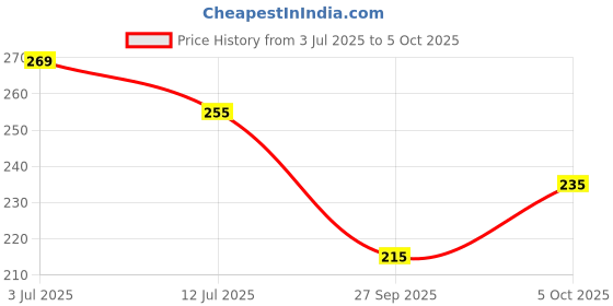 flipkart.com anand sarees Dyed, Solid/Plain Bollywood Georgette Saree anand sarees Price History Graph from 3 Jul 2025 to 5 Oct 2025