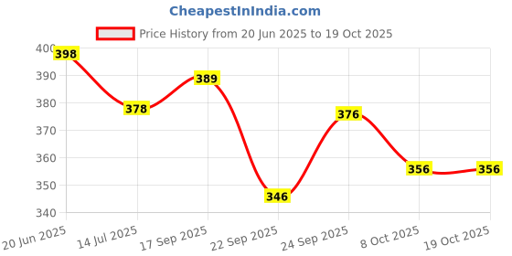 flipkart.com anand sarees Embellished Bollywood Chiffon Saree anand sarees Price History Graph from 20 Jun 2025 to 18 Oct 2025