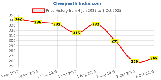 flipkart.com anand sarees Embellished, Floral Print Bollywood Georgette Saree anand sarees Price History Graph from 4 Jun 2025 to 8 Oct 2025