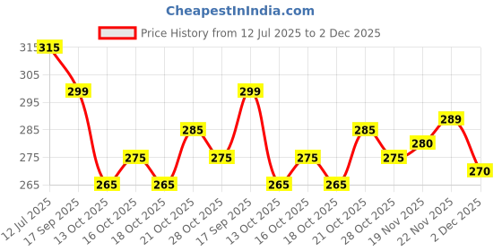 flipkart.com anand sarees Embellished, Paisley, Geometric Print, Floral Print Bollywood Georgette Saree anand sarees Price History Graph from 12 Jul 2025 to 2 Dec 2025