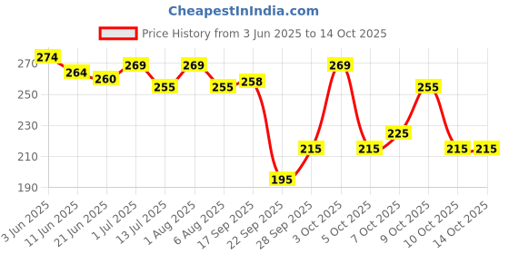 flipkart.com anand sarees Embellished, Self Design, Ombre, Dyed Bollywood Satin Saree anand sarees Price History Graph from 3 Jun 2025 to 14 Oct 2025