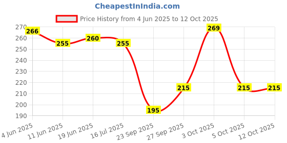 flipkart.com anand sarees Embellished, Self Design, Ombre, Dyed Bollywood Satin Saree anand sarees Price History Graph from 4 Jun 2025 to 11 Oct 2025