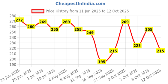 flipkart.com anand sarees Embellished, Self Design, Ombre, Dyed Bollywood Satin Saree anand sarees Price History Graph from 11 Jun 2025 to 12 Oct 2025