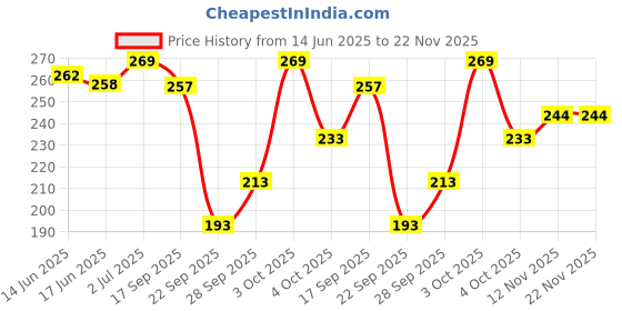 flipkart.com anand sarees Embellished, Striped, Self Design Bollywood Satin Saree anand sarees Price History Graph from 14 Jun 2025 to 22 Nov 2025
