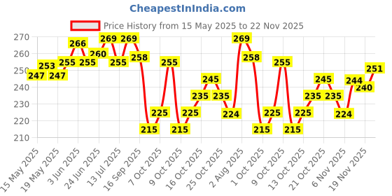 flipkart.com anand sarees Embellished, Striped, Self Design Bollywood Satin Saree anand sarees Price History Graph from 15 May 2025 to 22 Nov 2025