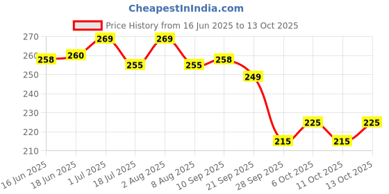 flipkart.com anand sarees Embellished, Striped, Self Design Bollywood Satin Saree anand sarees Price History Graph from 16 Jun 2025 to 13 Oct 2025