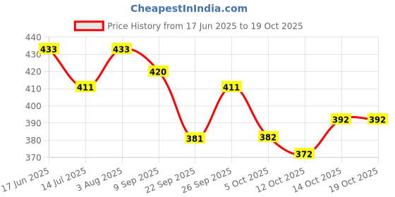 flipkart.com anand sarees Embroidered, Self Design Bollywood Chiffon, Georgette Saree anand sarees Price History Graph from 17 Jun 2025 to 14 Oct 2025