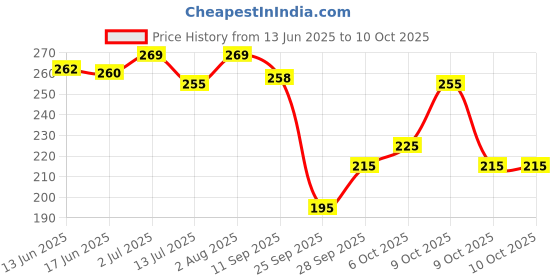 flipkart.com anand sarees Floral Print Bollywood Georgette Saree anand sarees Price History Graph from 13 Jun 2025 to 9 Oct 2025