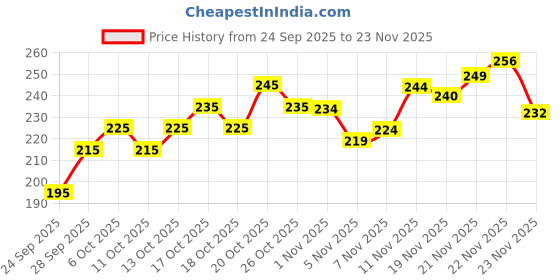 flipkart.com anand sarees Floral Print Daily Wear Georgette Saree anand sarees Price History Graph from 24 Sep 2025 to 22 Nov 2025