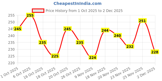 flipkart.com anand sarees Floral Print Daily Wear Georgette Saree anand sarees Price History Graph from 1 Oct 2025 to 2 Dec 2025