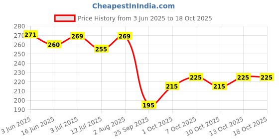 flipkart.com anand sarees Geometric Print Bollywood Georgette Saree anand sarees Price History Graph from 3 Jun 2025 to 16 Oct 2025